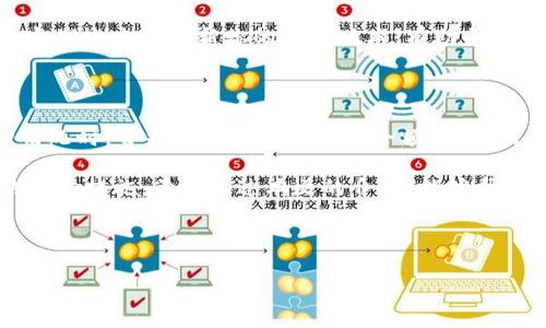 如何解决 Tokenim 充值无法支付矿工费的问题

近年来，随着区块链技术的发展，越来越多的人开始使用加密货币进行投资和交易。Tokenim 作为一种新兴的数字钱包，受到许多用户的青睐。然而，在使用过程中，部分用户会遇到充值时无法支付矿工费的问题。这不仅影响了交易的顺利进行，也让许多用户感到困惑。

如果你曾经遇到过这种情况，不必担心。本文将为你详细分析可能的原因，并提供解决方案。希望通过这篇文章，能够帮助你顺利完成充值。

一、矿工费的基本概念

在进入解决方案之前，我们先了解一下矿工费的概念。矿工费是指在区块链网络中，为了激励矿工处理和验证交易，而支付的一种费用。不同的区块链网络，矿工费的计算方式也不尽相同。一般而言，矿工费会根据网络拥堵程度、交易大小以及优先级等因素进行动态调整。

对于使用 Tokenim 进行充值的用户来说，理解矿工费是非常重要的。如果矿工费设置过低，交易可能会被延迟处理，甚至无法完成。

二、充值时无法支付矿工费的常见原因

在实际操作中，用户在使用 Tokenim 充值时，可能会遇到各种问题。以下是一些常见原因：

h41. 钱包余额不足/h4

这是最直接的原因。如果你的 Tokenim 钱包余额不足以支付矿工费，那你的充值交易肯定会失败。请确保你的账户中有足够的加密货币余额来覆盖矿工费的支付。

h42. 矿工费设置过低/h4

如前所述，矿工费是动态的。如果你设置的矿工费过低，网络可能无法及时处理你的交易。这种情况下，建议提高矿工费，以增加交易的处理速度。

h43. 网络拥堵/h4

在网络使用高峰期，交易数量增加，导致矿工费上涨。如果你的交易在这样的高峰期提交，你可能会发现，之前的矿工费设置不再足够支付新的费用。

h44. Tokenim 系统故障/h4

虽然这种情况相对少见，但也可能导致充值失败。如果你确认自己的余额足够且矿工费设置合理，却仍然无法完成充值，那么很可能是 Tokenim 系统出现了问题。此时可以尝试联系官方客服。

三、解决 Tokenim 充值无矿工费支付问题的步骤

了解了可能的原因之后，我们来看看如何解决这一问题，为你的充值之路扫清障碍。

h41. 检查钱包余额/h4

首先，你需要检查 Tokenim 钱包中的余额。确保你的余额充足，可以覆盖所需的矿工费。检查账户余额的方法通常是打开钱包应用，直接查看首页或账户页面即可。

h42. 调整矿工费设置/h4

如果你的余额足够，但充值仍然无法进行，建议你检查并调整矿工费设置。在一些钱包应用中，你可以手动设置矿工费，选择“高”、“中”、“低”不同优先级的费用选项。

如果你选择低矿工费，可能会导致交易被延迟或未处理。因此，在网络拥堵时，建议选择中等或高等的矿工费选项，以提高交易的成功率。

h43. 耐心等待/h4

在某些情况下，可能只是网络拥堵导致交易处理速度缓慢。建议你耐心等待。在这个过程中，可以尝试查看网络状态，了解当前交易的拥堵情况。

h44. 联系技术支持/h4

如果你确认余额足够，矿工费设置合理，系统仍然无法完成充值，最好联系 Tokenim 客服或技术支持。提供你的账户信息和具体问题，寻求他们的帮助。

四、预防类似问题的措施

在解决了充值问题之后，如何在未来避免此类问题也是许多用户关心的。在这里，我们提供一些实用的建议：

h41. 保持钱包余额充足/h4

为了避免因余额不足而无法支付矿工费的情况，建议用户时常保持钱包中有一定数量的加密货币余量，特别是在高频交易时。

h42. 关注网络情况/h4

了解当前网络拥堵程度，可以帮助你更好地确定矿工费的设置。许多网站和应用都提供关于交易所需矿工费的实时数据，建议你定期查看这些信息。

h43. 自动计算矿工费/h4

一些加密钱包应用程序提供了自动计算矿工费的功能，这可以有效减少手动设置时可能出现的错误。尽量使用这些功能，让钱包自动为你选择最佳费用。

h44. 定期更新应用程序/h4

保持 Tokenim 应用程序的最新版本也至关重要。应用程序更新通常会修复一些已知的bug，提高其稳定性。因此，定期检查并更新你的应用版本，有助于确保顺畅的使用体验。

五、总结

总的来说，Tokenim 充值时无法支付矿工费的问题，往往源于余额不足、矿工费设置不当或网络拥堵。在遇到这种情况时，首先检查自己的钱包余额，再根据具体情况调整矿工费设置。如果问题仍然存在，及时联系官方客服以获取帮助。

为了避免日后出现类似问题，保持钱包余额、关注网络情况、使用自动计算功能以及定期更新应用都是非常有效的预防措施。希望通过本文的介绍，能够帮助用户更顺利地进行 Tokenim 充值和交易，让你的加密货币体验更加愉快。

Tokenim, 矿工费, 充值, 加密货币/guanjianci

请注意：本文内容仅供参考，不构成投资建议。