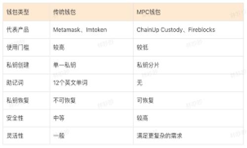 （）: 如何在以太坊钱包中安全注册并保障资产安全

关键词（）: 以太坊钱包, 注册流程, 数字资产安全, 加密货币

什么是以太坊钱包？
以太坊钱包是一种数字钱包，用于存储、发送和接收以太坊及其代币。以太坊是一个基于区块链的智能合约平台，允许开发者构建去中心化应用程序（DApps）。在这个平台上，安全性和易用性是至关重要的。理解以太坊钱包的功能及其重要性，是每一个加密货币投资者的基础知识。

为何需要以太坊钱包？
在数字货币的世界里，安全存储资产是每位用户的首要任务。以太坊钱包为用户提供了一个安全的环境，使他们能有效管理自己的数字资产。电子钱包不仅允许用户存储以太坊，还支持众多基于以太坊的代币，比如ERC20和ERC721代币。
此外，如果你打算参与去中心化金融（DeFi）、非同质化代币（NFT）或者其他基于以太坊的应用，拥有一个以太坊钱包是必不可少的。它让用户能够轻松地与这些平台进行交互，进行交易并享受不同的区块链服务。

以太坊钱包的注册流程
注册以太坊钱包的步骤其实并不复杂。在这里，我将为你详细阐述整个过程，确保你能够安全、顺利地注册，开始你的以太坊之旅。

h4第一步：选择合适的钱包类型/h4
首先，你需要选择一个适合你的以太坊钱包。钱包主要分为两大类：热钱包和冷钱包。
ul
    li热钱包：这种钱包通常是在线的，如网页钱包或手机应用，使用方便。但因为始终连接互联网，安全性较弱。/li
    li冷钱包：这种钱包是离线的，安全性较高。常见的冷钱包有硬件钱包和纸钱包，适合长期保存资产。/li
/ul

h4第二步：注册热钱包/h4
如果你选择使用热钱包，以下是基本的注册步骤：
ol
    li访问你选择的钱包网站或下载手机应用。/li
    li在注册页面上，提供必要的信息，如电子邮件地址和密码。/li
    li确认电子邮件地址，以验证你的账户。/li
    li设置安全协议，通常建议启用两步验证，以增强账户安全。/li
/ol

h4第三步：创建冷钱包/h4
对于冷钱包，注册的步骤略有不同：
ol
    li购买硬件钱包（如Ledger、Trezor等）或准备一张纸钱包。/li
    li按照产品说明书设置硬件钱包，确保保留恢复种子（恢复助记词）在安全的地方。/li
    li若使用纸钱包，可通过生成器生成地址和密钥，并把打印的纸张妥善保管。/li
/ol

h4第四步：存入以太坊及其他代币/h4
一旦你成功注册了钱包，你可以通过交易所或其他途径向钱包转入以太坊和相关代币。确保每次转账都通过监控工具确认交易的有效性。

以太坊钱包的安全性
在注册以太坊钱包后，保障资产安全至关重要。以下是一些维护数字资产安全的最佳实践：
ul
    li保管好你的私钥：无论是热钱包还是冷钱包，你都需要妥善保存私钥。失去私钥，意味着无法再访问你的资产。/li
    li启用两步验证：大多数热钱包都提供两步验证功能。在每次登录或进行重要交易时，系统将发送验证码到你的手机，从而增加安全保护。/li
    li定期备份钱包：确保你定期备份钱包。如果使用热钱包，保存备份文件并放在安全的地方。如果使用冷钱包，妥善保存助记词。/li
/ul

遇到问题怎么办？
在使用以太坊钱包的过程中，你可能会遇到一些问题。无论是资金转账延迟、钱包无法访问，还是安全事件，及时采取行动至关重要。建议如下：
ul
    li及时联系钱包的客服支持，详细描述问题。/li
    li查询相关社区论坛，看看其他用户是否遇到相同的问题。/li
    li保持耐心，很多时候区块链网络拥挤可能会导致延迟。/li
/ul

结论
注册以太坊钱包的过程简单易懂，但安全性是最重要的考虑因素。确保在选择适合你需求的钱包时，综合评估其功能、用户评价和安全性。通过上述流程，你不仅能够顺利注册以太坊钱包，还能在保持安全的同时，享受数字货币带来的便利。 

不论你是初学者还是经验丰富的投资者，正确使用以太坊钱包都是你成功之路的第一步。在对加密货币世界充满好奇的同时，掌握如何安全地存储和管理你的资产，将为你的投资带来更高的保障。 

总之，加密货币的世界充满了机遇与挑战。希望你通过本文能够清晰了解以太坊钱包的注册以及使用过程，从而在这个创新的领域中稳步前行。 

后续学习与资源
为了加强你的以太坊知识储备，建议关注以下资源：
ul
    li相关的在线课程：很多平台提供关于区块链和加密货币的学习资源。/li
    li书籍与资料：可以通过书籍、电子书和博客来深入了解这些知识。/li
    li加入社群：参加地方或线上活动，与志同道合的人分享经验和最新资讯。/li
/ul 

希望这些信息能够帮助到你，开启你的以太坊旅程。