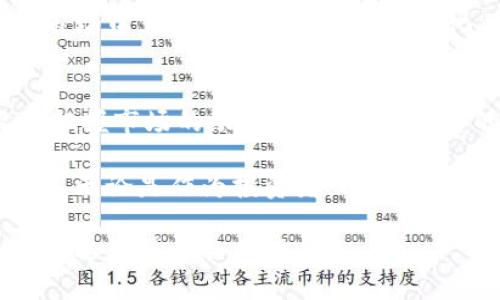 y数字货币的未来趋势：一图看懂加密市场走向/y
数字货币, 加密市场, 投资趋势, 区块链技术/guanjianci

引言
在过去的十年中，数字货币经历了显著的增长与变化。从比特币的诞生到以太坊的兴起，数字货币已经从一种小众的投资方式变成了全球经济的重要组成部分。无论是投资者，还是普通用户，他们对数字货币的关注都日有所增。那么，数字货币的未来趋势到底如何？

数字货币的崛起
回顾2010年，第一批比特币的交易几乎无人问津。但在短短几年内，这个新兴的市场吸引了越来越多的关注。截止到2023年，比特币的市值已经超过了数千亿美元。与此同时，数以千计的其他数字货币相继出现，并各自占据市场的一席之地。
这种增长离不开区块链技术的支持，区块链作为去中心化的技术，确保了数字资产交易的透明性和安全性。这一特点使得越来越多的企业和投资者愿意探索这一新市场。

当前趋势分析
在分析数字货币的未来走向时，有几个显著的趋势需要关注：

h41. 合规性增强/h4
随着数字货币的兴起，各国政府逐渐意识到需要对这个市场进行监管。一方面，合理的政策可以保护投资者的利益；另一方面，监管也可以避免市场的恶性竞争。这一趋势可能会影响许多加密货币的流动性与市值，但从长远来看，它将有助于建立一个更加稳定的市场。

h42. 主流 Adoption 率上升/h4
越来越多的商家开始接受数字货币作为支付方式。这种趋势有助于提高人们对数字货币的接受度。未来，可能会有更多线上和线下的商家加入这一行列，从而推动加密货币的深入应用。

h43. DeFi 与 NFT 取得突破/h4
去中心化金融（DeFi）和非同质化代币（NFT）的迅速发展给数字货币市场注入了新的活力。DeFi 平台允许用户以去中心化的方式进行借贷、交易和投资，从而打破了传统金融的局限。而NFT的出现则为艺术、音乐、游戏等领域带来了新的商业模式。

h44. 绿色矿业兴起/h4
近年来，随着环保意识的提升，传统的数字货币挖矿方式因其高能耗问题饱受诟病。因此，越来越多的项目致力于发展绿色矿业。通过利用可再生能源，挖矿的碳足迹有望大大降低。这一变化不仅有助于维护环境，也有助于赢得大众对数字货币的认可。

投资者心态转变
随着数字货币市场的发展，投资者的心态也在逐步转变。从最初的投机心理逐渐向理性投资倾斜。许多投资者开始关注数字货币的实际应用场景与技术底层，积极研究项目的技术白皮书与团队背景。这是一种成熟投资者的姿态，对促进市场的健康发展至关重要。

未来展望
展望未来，数字货币市场将面临多重机遇与挑战。尽管市场依旧不稳，但随着技术的发展和规范的逐步完善，我们有理由相信，数字货币将会继续增添其在全球经济中的重要角色。
政策层面，期待各国政府能够出台更加合理的监管措施，从而保护投资者权益的同时推动行业发展。技术层面，行业参与者应关注技术更新，提升运作效率。

结语
数字货币的未来充满变数与挑战，但可以肯定的是，随着技术的发展和应用场景的不断扩大，数字货币将在未来的金融体系中扮演着重要的角色。作为投资者，我们要保持对市场的敏感，合理配置资产，抓住数字货币带来的机会。 

综上所述，数字货币的趋势走向并非一成不变，而是随着技术、市场和政策的变化而不断演化。在快速发展的数字货币市场中，如何与时俱进，适应变化，成为每个参与者都需要面对的重要课题。 

附录
为了更好地理解数字货币的趋势，我们还可以参考相关的数据分析图表和市场报告。这些资源能够帮助我们更直观地把握市场的动态，做出更加明智的投资决策。 

通过持续关注市场、学习相关知识，以及与业内人士的交流互动，使我们能够不断提升自身在数字货币领域的专业能力。无论是作为投资者，还是作为普通用户，积极参与其中，了解数字货币的运作机制和趋势，对于未来的发展至关重要。 

因此，做一个明智的数字货币参与者，绝不仅仅是追逐利润，而是要对这个市场的未来充满信心，深刻理解其背后的技术逻辑与社会价值。